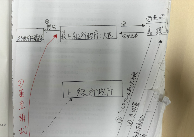 行政法の学習を図にした写真